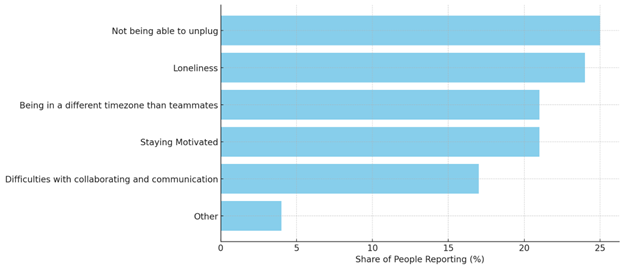 Bar graph illustrating the common challenges faced by remote workers, with 'not being able to unplug' and 'loneliness' as the most reported issues, followed by 'being in a different timezone than teammates', 'staying motivated', and 'difficulties with collaborating and communication', providing insights into remote workforce dynamics.